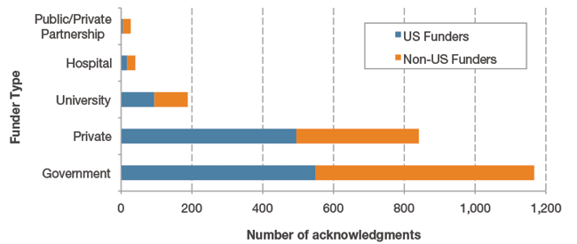 Figure 15. Types of US and non-US Funders Acknowledged in 2010 Autism Publications. The number of funding acknowledgments is displayed by type, including Government, Private (non-profit and for-profit), University, Hospital, or Public/Private Partnership, and by their country of origin (the number of US funder acknowledgments in blue and non-US funder acknowledgments in orange). In cases where a single publication acknowledges multiple sources, each source is counted individually. Within the 870 publications with funding acknowledgment data, the total number of individual funding acknowledgments was 2,271.