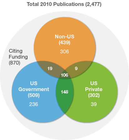 Figure 16. Overlap Between Different Types of Funders Acknowledged in 2010 Autism Publications. This Venn diagram represents all 2010 ASD publications that acknowledged or cited at least one funding source. The type of funding source was manually categorized into one of three groups: 1) Non-US funders (cited in 439 publications), 2) US government funders (cited in 509 publications), and 3) US private funders (cited in 302 publications).viii Areas of overlap in the diagram indicate publications that cited two or all three of the funder types. For example, in US government cited papers, 236 only cited a US government funding source, 19 publications cited the US government plus a non-US funder, 148 publications cited US government plus a US private funder, and 106 cited all three funding sources.