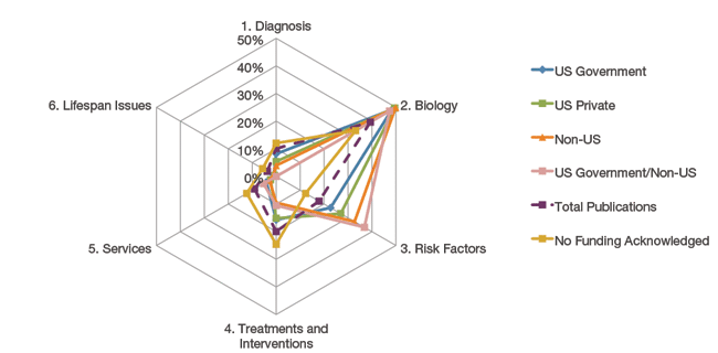 Figure 17. Patterns of Strategic Research Emphasis by Type of Funder in 2010 Autism Publications. This graph plots the distribution of publications by Critical Question category for all 2010 publications (purple) and the type of funding those publications received, including US government (blue), US private (green), Non-US funders (orange), US government plus Non-US (pink), and publications that did not cite a funding source (gold). The patterns show that publications that received funding from both a US government and a non-US source were relatively more likely to be related to Risk Factors than the other funder types, and publications that did not acknowledge a funding source at all were more likely to fall into the categories of Treatments and Interventions, Services, and Lifespan Issues research. For figure clarity, Infrastructure and Surveillance publications are not included in this graph because the proportion of Infrastructure and Surveillance publications in all groups studied was very low.