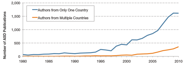 Figure 22. Extent of International Collaboration in Autism Research, 1980 to 2010. The number (top left) and proportion (bottom right) of autism research papers with authors from multiple countries is shown from 1980 to 2010. The volume graph to the left shows that the number of publications from a single country (blue line) and publications stemming from multi-country collaborations (orange line) have increased appreciably since the mid- to late-1990s. The graph to the right plots the proportion of autism publications with authors from multiple countries (blue line) compared with the corresponding proportion in the related comparison group defined by the similar Journal Subject Category publications (orange line). Both groups demonstrate a distinct increase in international collaboration, though ASD publications generally demonstrated a lower proportion of multi-country publications than broader research fields.