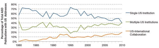 Figure 26. Extent of Institutional and International Collaboration in US Autism Research, 1980 to 2010. The number (top left) and proportion (bottom right) of US-authored publications from 1980 to 2010 that were affiliated with a single US institution (blue), multiple US institutions (green), or a US plus a non-US institution (orange). For the stacked area graph (left), the total area that is shown in color represents the total number of publications per year from 1980 to 2010. This has been divided into three portions, representing the respective publication counts within each of the three categories. There has been an increase in the number of publications in all three categories since the late 1990s, culminating in 2010 with 40% of the publications coming from single US institutions, 40% from multiple US institutions and 20% from collaborations between US and international institutions. The line graph to the right shows that while single institution publications, at one time, made up the largest proportion of US publications, the number of multiple institution publications is now larger, accounting for a combined 60% (i.e., the combined total of "Multiple US Institutions" and "US-International Collaboration") – driven both by an increase in the proportion of publications from multiple institutions in the US and the proportion of publications resulting from US-International collaborations.