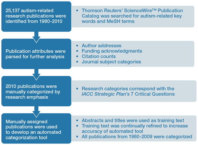 Figure 3. Research Methods Used in the ASD Research Publications Analysis. On the left side of this flow diagram, the general research methods used in this analysis are outlined, with additional details for each step explained to the right.