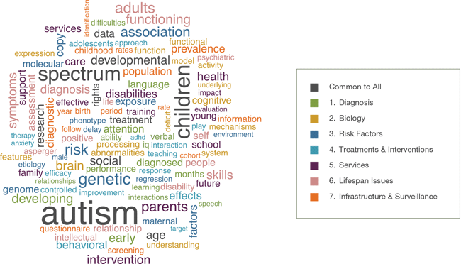 Figure 5. Autism Publications Word Cloud. This word cloud shows frequently used words in autism research publications from 1980 to 2010. The top ten most prevalent and descriptive words across all autism publications are shown in dark gray, and the top 15 most frequently used words appearing in publications pertaining to each Critical Question area of the IACC Strategic Plan are color-coded according to the key to the right. The larger the font size, the more often the word appeared in the various text categories.