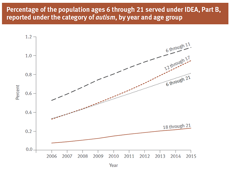 Line graph shows Percentage of the population ages 6 through 21 served under IDEA, Part B, reported under the category of autism, by year and age group: Fall 2006 through Fall 2015.