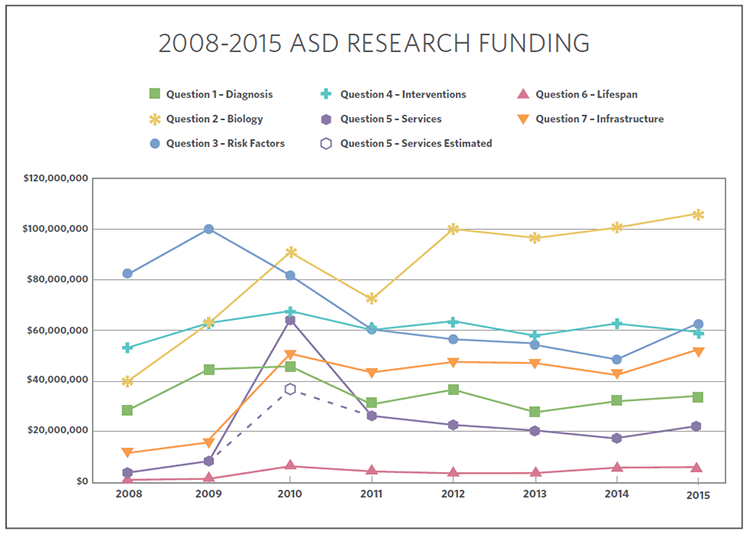 ASD research funding from 2008-2015 by Strategic Plan question area.