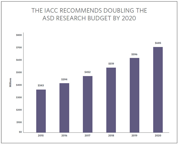 Chart showing that the IACC recommended doubling the budget by 2020
