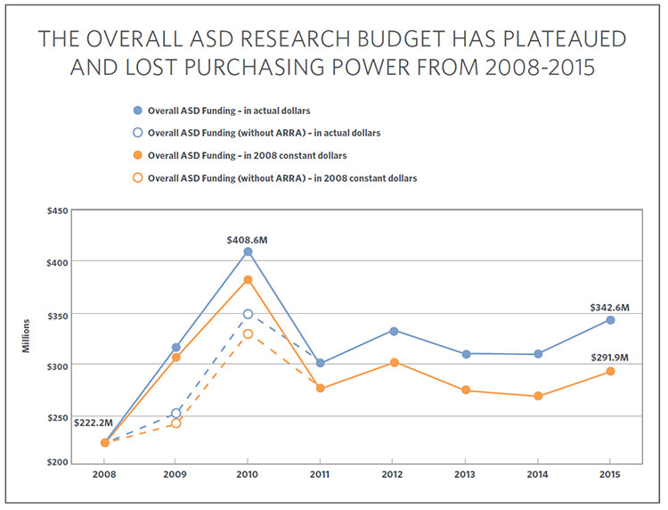 Chart showing the history of combined Federal and private autism research funding from 2008 to 2015