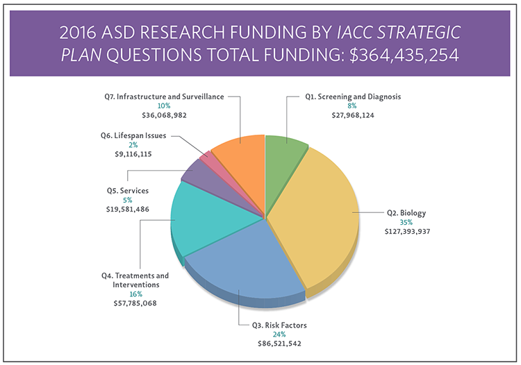 Pie Chart showing 2016 ASD RESEARCH FUNDING BY<em>IACC Strategic Plan</em>QUESTIONS TOTAL FUNDING: $364,435,254