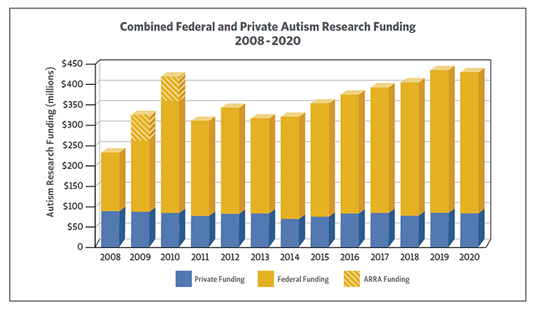 Bar Chart showing Combined Federal and Private Autism Research Funding 2008 - 2020