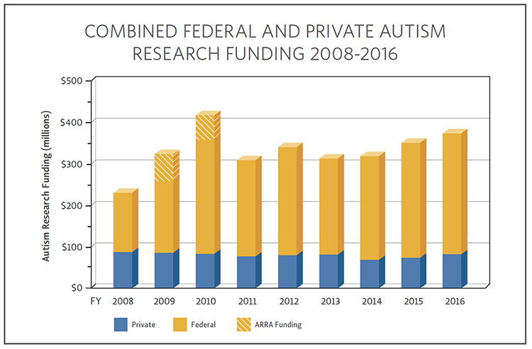 Bar chart showing COMBINED FEDERAL AND PRIVATE AUTISM RESEARCH FUNDING 2008-2016