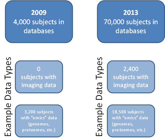 Figure 1. In 2009, essentially all human subjects data being shared within the autism research community were contained in two separate databases—the Autism Speaks AGRE and ATP data repositories—and totaled approximately 4,000 subjects.  In 2009, NDAR was collecting data, but its data sharing capabilities were not launched until 2010. Since the launch, NDAR has continued to both collect and make data available to researchers. By 2013, the total number of research participants for whom data were available for study through NDAR had dramatically increased, with data now available for 70,000 subjects. This includes data collected by NDAR as well as the AGRE and ATP datasets, all of which are now available through NDAR. In addition, by 2013 a wide variety of data types was available, with many subjects in the databases having multiple data types available. Examples of the kinds of data shared through NDAR include imaging data, genomes, proteomes, clinical data, and exposures data.