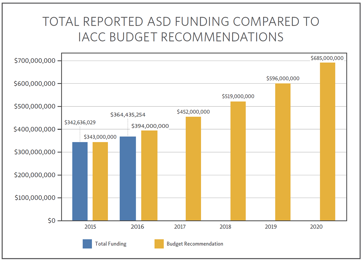 Bar chart showing TOTAL REPORTED ASD FUNDING COMPARED TO IACC BUDGET RECOMMENDATIONS